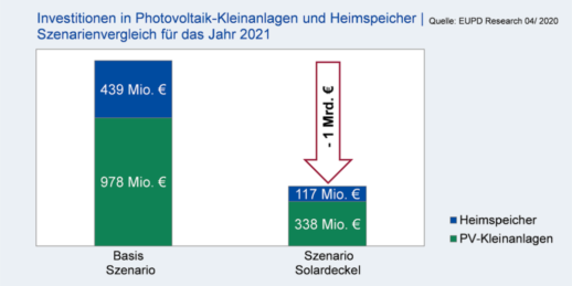 Investitionen_Szenarien_EUPDResearch-1024x512