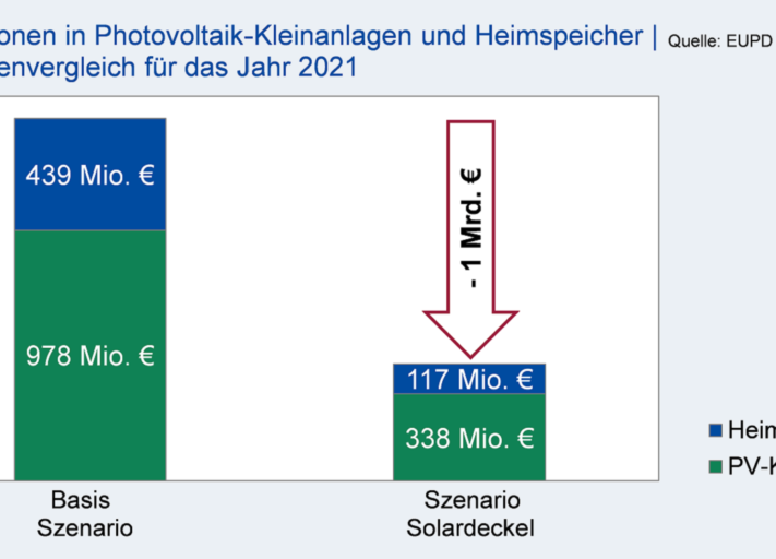 Investitionen_Szenarien_EUPDResearch-1024x512