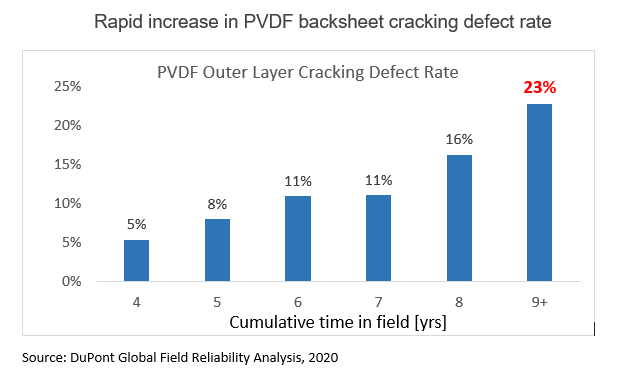 PVDF-backsheet-cracking-defect-rate