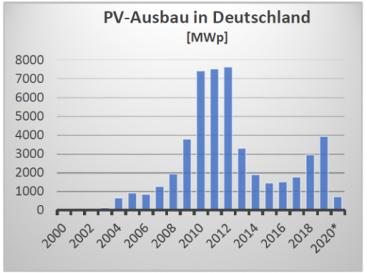 PV_Ausbau_2000_2020-4871-540-10000-80