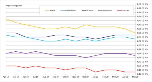 pvXchange_Modulpreisindex_26052020.jpg