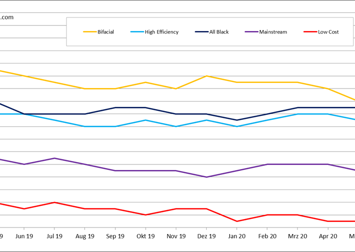 pvXchange_Modulpreisindex_26052020.jpg