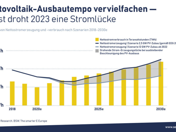 Die Grafik veranschaulicht die drohende Unterdeckung des Strombedarfs in Deutschland.