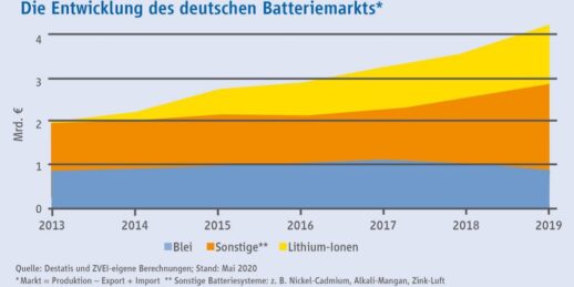 BatteriemarktDeutschlandZVEI-1024x512