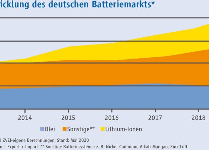 BatteriemarktDeutschlandZVEI-1024x512