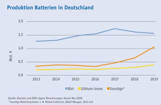 BatterienProduktionZVEI-768x502