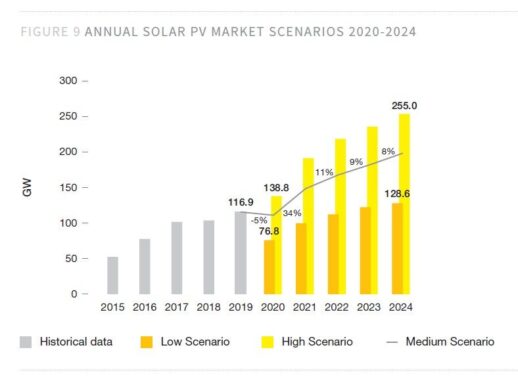 Grafik_Solarpower_Europe_Global_Market_Outlook_2019-2024-e1592320874588