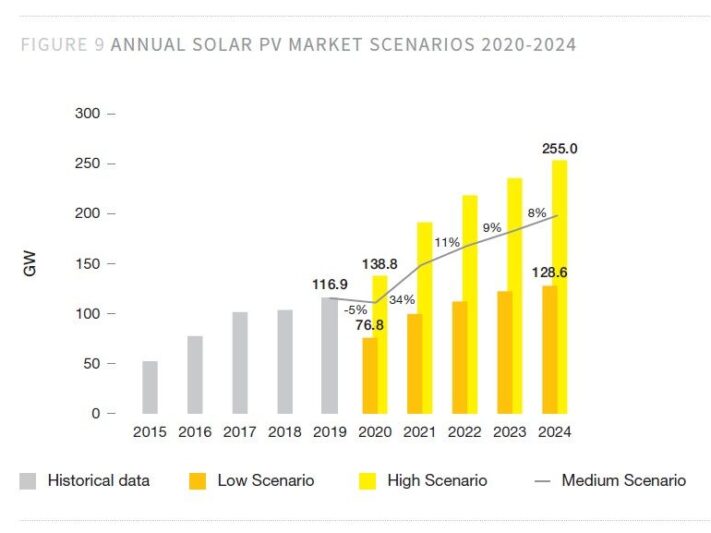 Grafik_Solarpower_Europe_Global_Market_Outlook_2019-2024-e1592320874588