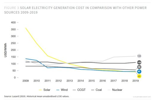 Grafik_Solarpower_Europe_Kostenentwicklung_Photovoltaik_Windkraft_Kohle_Atom