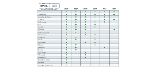 PVEL-Scorecard-2020-overview-780x350