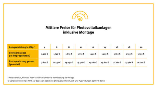 VerbraucherzentraleNRW_HTW_Berlin_Preise_Photovoltaik_Anlagen_2020-1024x576