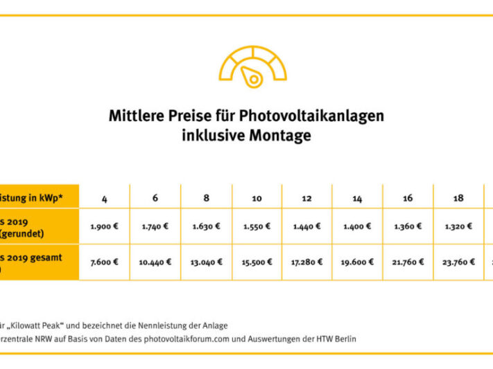 VerbraucherzentraleNRW_HTW_Berlin_Preise_Photovoltaik_Anlagen_2020-1024x576