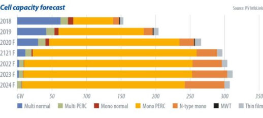 cell-capacity-forecast