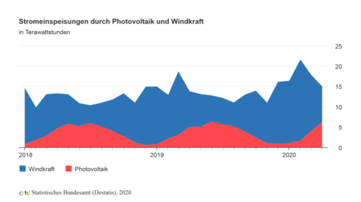 20200717-photovoltaik-stromeinspeisung-1024x576
