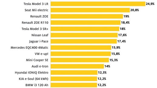 Die Grafik zeigt die Differenz zwischen Bordcomputer und realem Verbrauch.