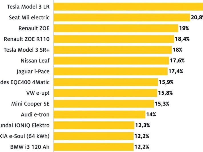 Die Grafik zeigt die Differenz zwischen Bordcomputer und realem Verbrauch.