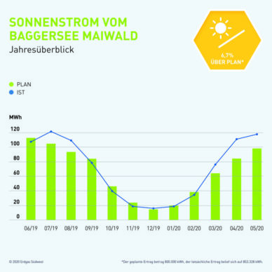 Erdgas-Südwest_Infografik_Ertrag-PV-1024x1024
