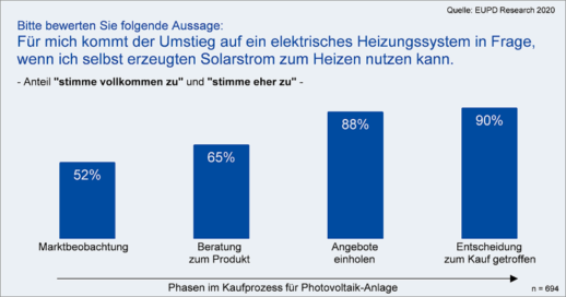 Grafik_Umstieg_elektrisches_Heizen