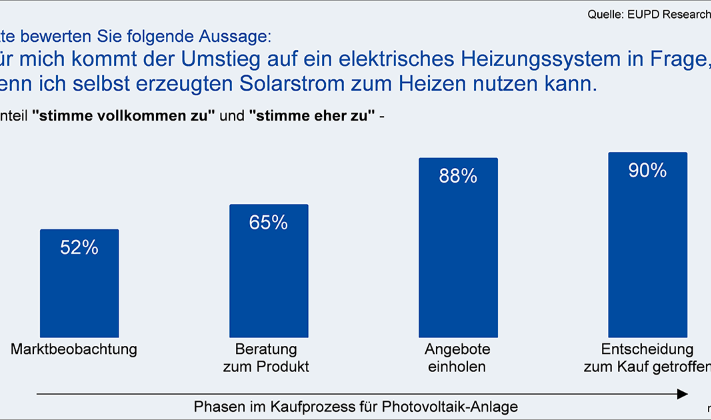 Grafik_Umstieg_elektrisches_Heizen