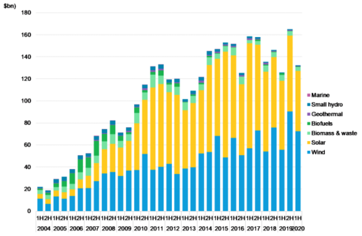 H1_2020_clean_energy_investment_BNEF_750_490_s