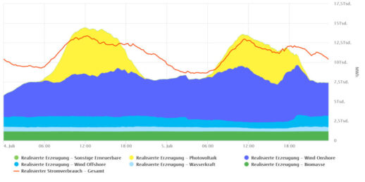 SMARD_Grafik__-100_Prozent_Erneuerbare_Juli_2020-1024x512