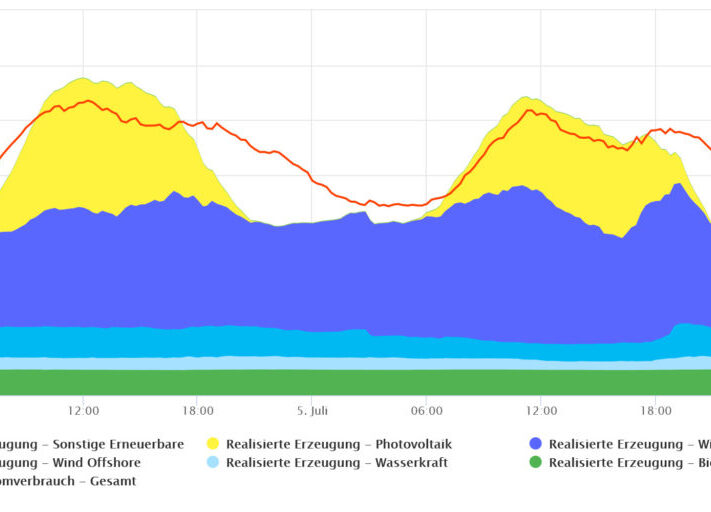 SMARD_Grafik__-100_Prozent_Erneuerbare_Juli_2020-1024x512