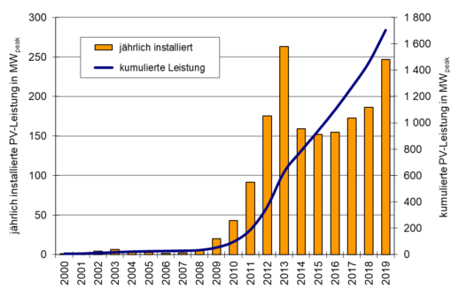 markterhebung-2019-abb3_Oesterreich_Zubau_Stand_Ende2019