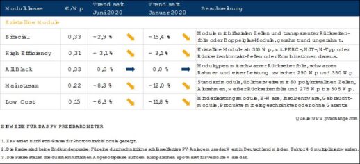 pvXchange_Tabelle_Modulpreise_StandJuli2020