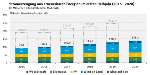 stromerzeugung_aus_erneuerbaren_energien_im_ersten_halbjahr_2015_-_2020-768x384