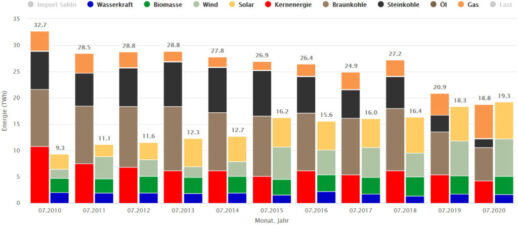 Energy_Charts_Fraunhofer_ISE_Erneuerbare_Nicht_Erneuerbare_Juli_2019-1024x445