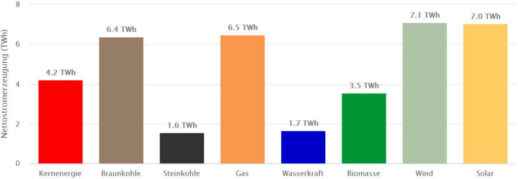 Nettostromerzeugung_Juli2020_Energy_Charts_Fraunhofer_ISE-1024x354
