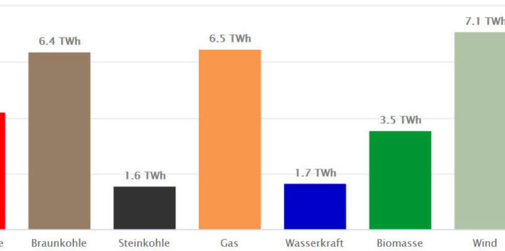 Nettostromerzeugung_Juli2020_Energy_Charts_Fraunhofer_ISE-1024x354