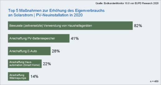 PM_1_Top5_Massnahmen_Erhoehung_Eigenverbrauch-768x407