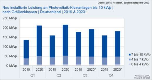 PM_1_neu_installierte_Leistung_Kleinanlagen_5f3296c50e456-768x408