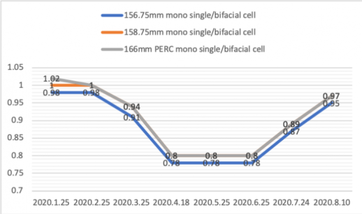 Tongwei_August_2020_cell_pricing_--_Image_PV_Tech_750_444_s