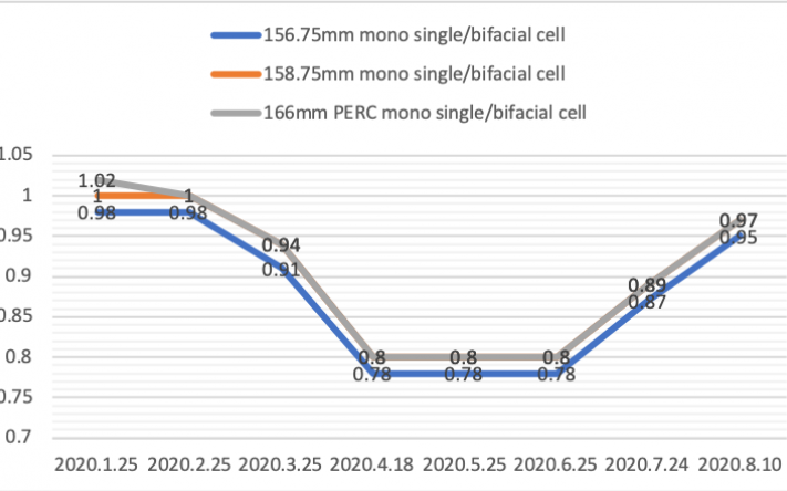 Tongwei_August_2020_cell_pricing_--_Image_PV_Tech_750_444_s