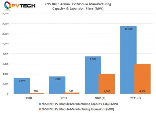 ZNSHINE_PV_Module_Capacity_Expansion_plans_2020_onwards_chrt_750_544_80_s