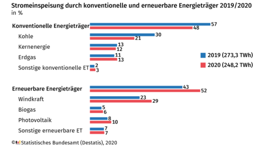 20200911-stromeinspeisung-quartal-0220_statistisches_Bundesamt