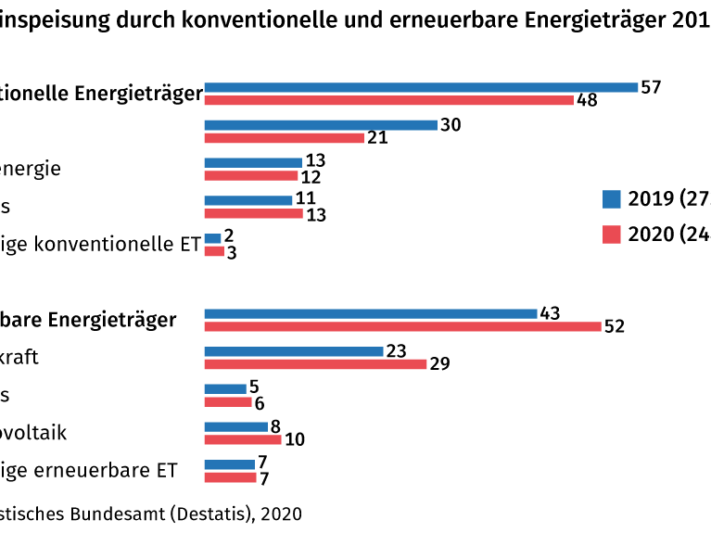 20200911-stromeinspeisung-quartal-0220_statistisches_Bundesamt