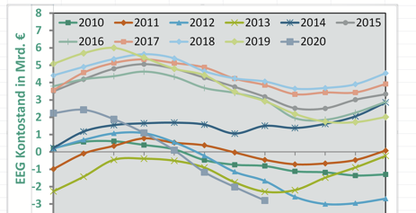EEG-Kontostand_2010_2020_c_Fraunhofer-ISE_EnergyCharts-e1599648053804