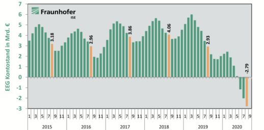 EEG-Umlage_StandAugust2020_c_FraunhoferISE_Energy_Charts-1024x505