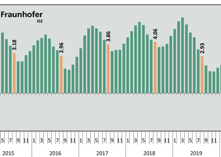 EEG-Umlage_StandAugust2020_c_FraunhoferISE_Energy_Charts-1024x505