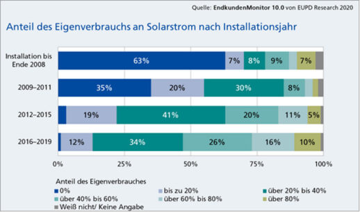 EUPD_Research_Anteil_Eigenverbrauchsloesungen