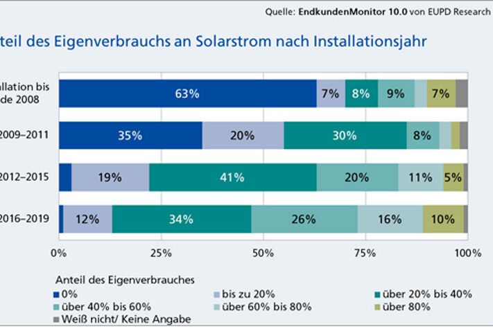 EUPD_Research_Anteil_Eigenverbrauchsloesungen
