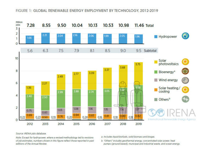 IRENA_Bericht_Jobs_Erneuerbare_2019_weltweit-1024x512