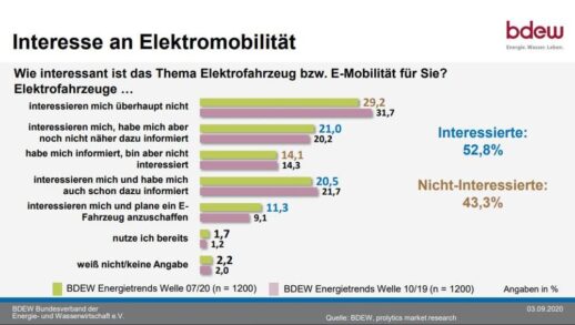 Interesse-an-E-Mobilitaet-BDEW