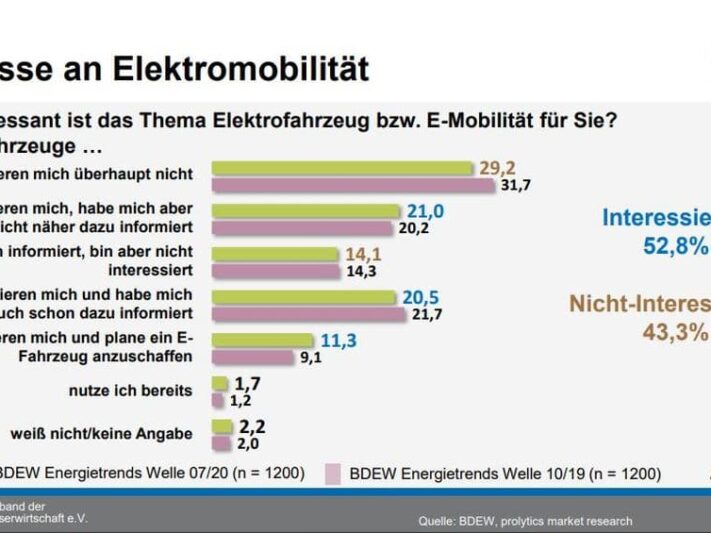 Interesse-an-E-Mobilitaet-BDEW