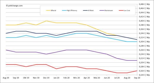pvXchange-modulpreisindex_23092020