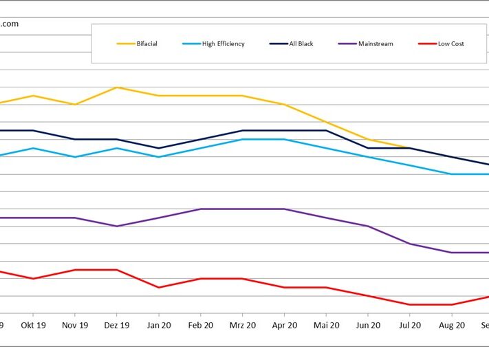 pvXchange-modulpreisindex_23092020