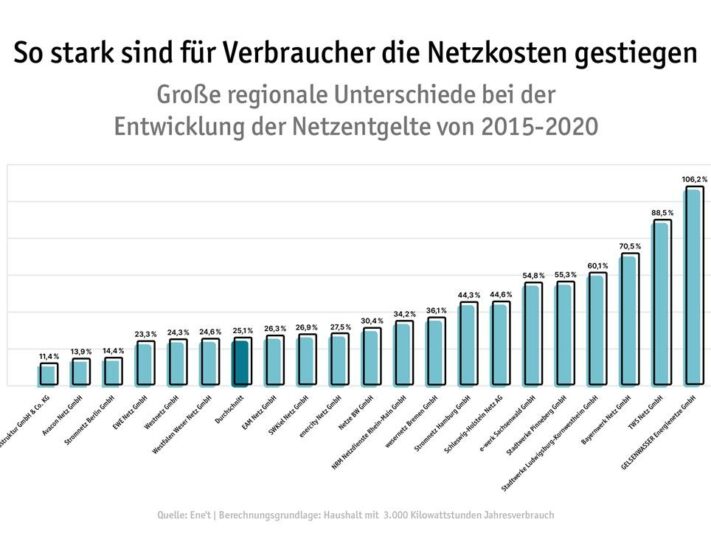 Vom Anstieg der Netzentgelte waren seit 2015 Verbraucher in fast allen Regionen Deutschlands betroffen.